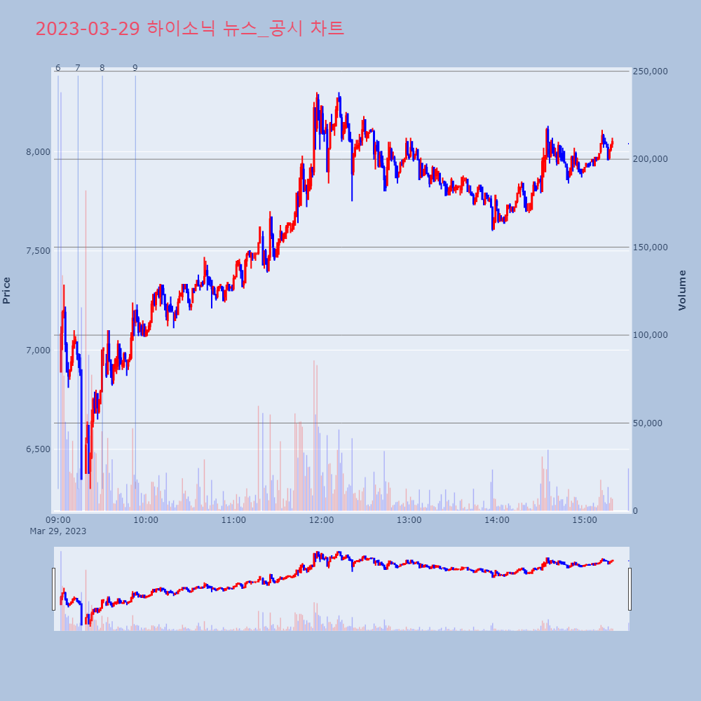 하이소닉_뉴스공시차트