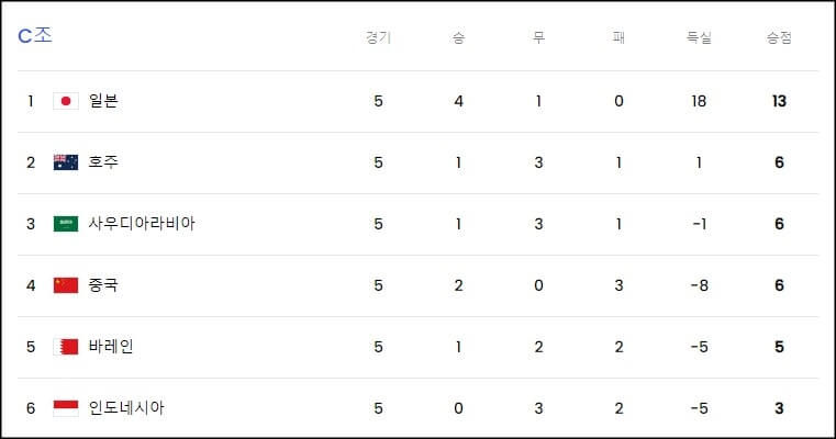 북중미-월드컵-3차예선-C조-순위
