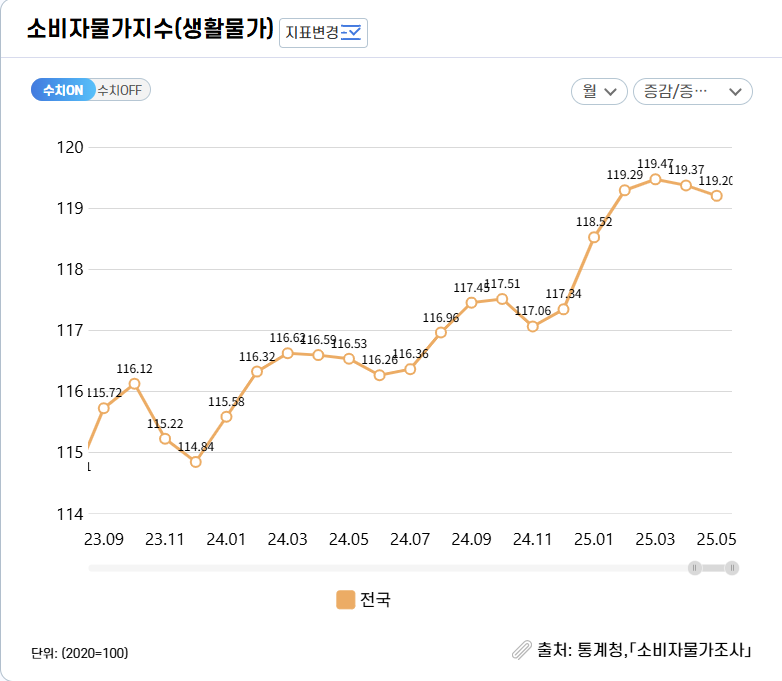 2025년 생활물가지수 품목별 변화율 그래프 – 통계청 KOSIS 자료