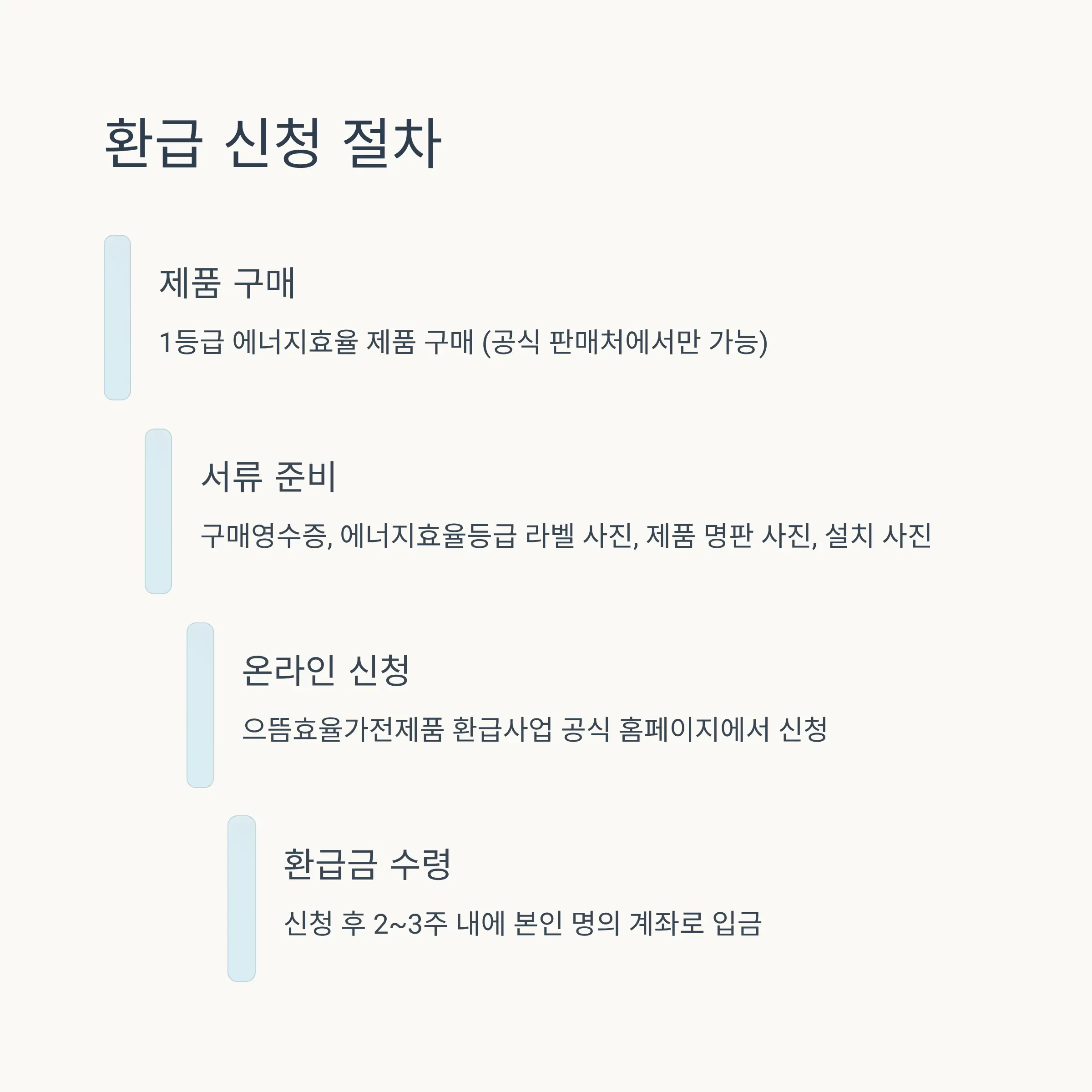 📝 환급 신청 절차와 필요서류