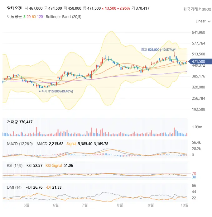 알테오젠 일봉차트