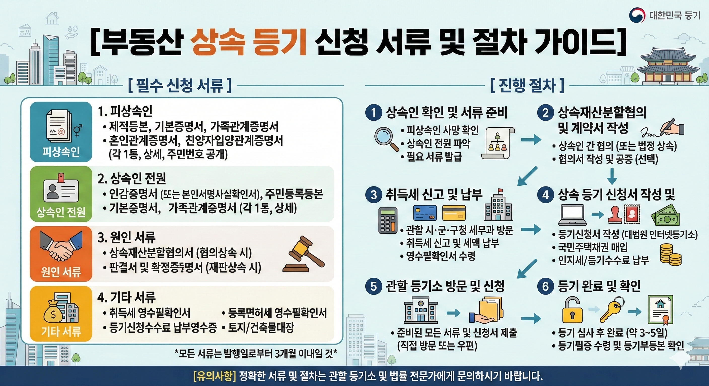 부동산 소유권 이전을 위한 상속 등기 신청 서류와 절차 인포그래픽