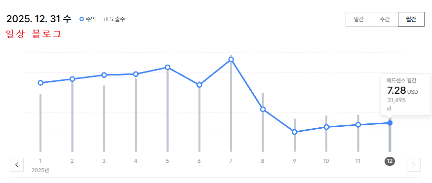 일상 블로그 수익 변화
