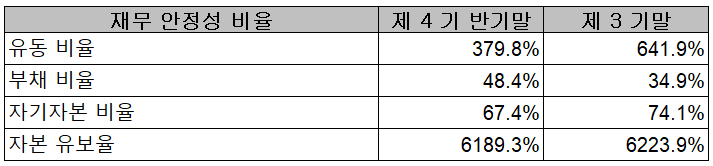 두산퓨얼셀 - 재무 안정성 비율