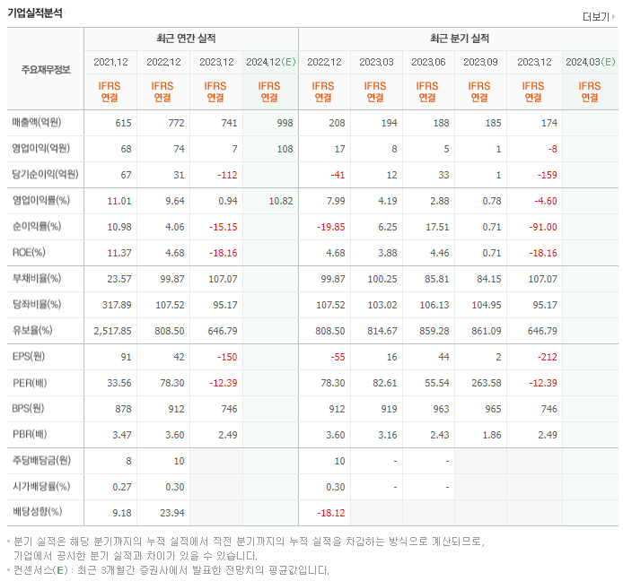 미스터블루_실적