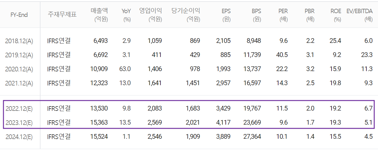 원익IPS - 컨센서스(2022.06)
