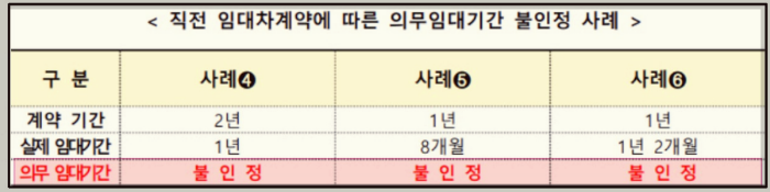 상생임대인-의무임대기간-불인정
