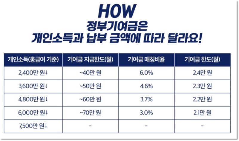 청년도약계좌 정부기여금