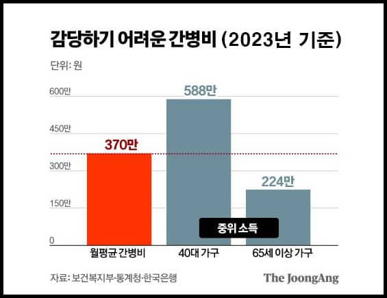 연간간병비