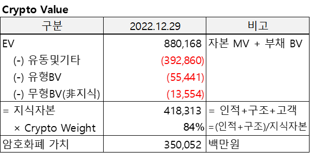 나평정(2022.12)의 Crypto Value를 산출한 표