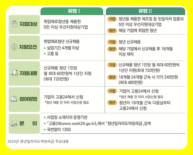 2025년 '청년 일자리 도약 장려금' 2