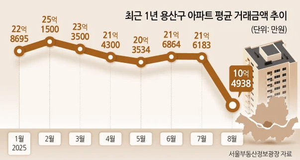🏙️ “용산 아파트, 한 달 만에 반토막? 21억→10억”