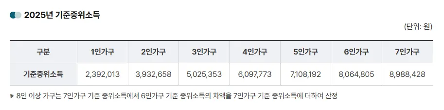 2025년도 기준 중위소득 표