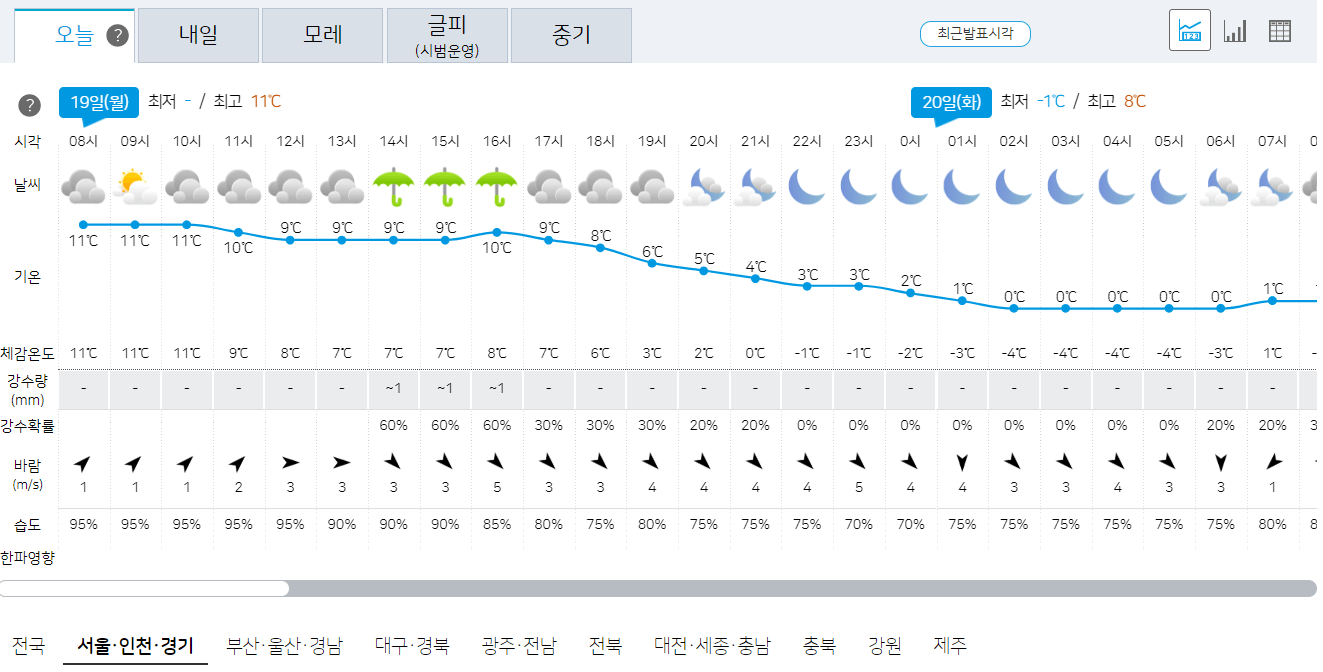 2월 19일 서울, 인천, 경기 오늘의 날씨 예보