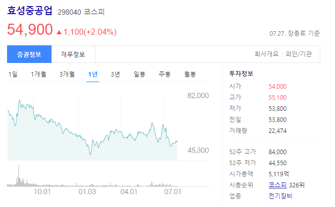 효성중공업 298040 코스피 주가 54900원&#44; 변압기/차단기