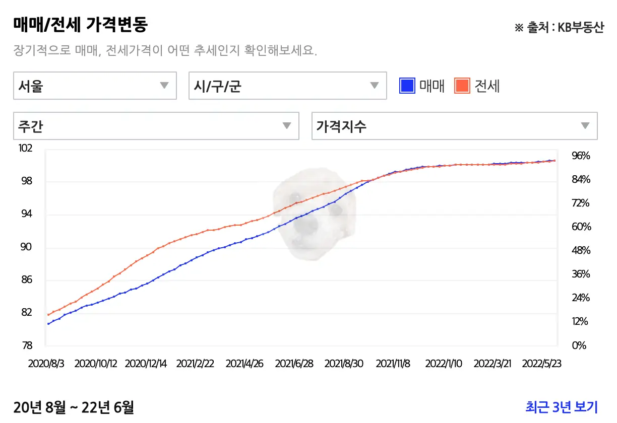 서울시 전세자금대출 이자지원이 계약갱신청구권의 대책이 될까?