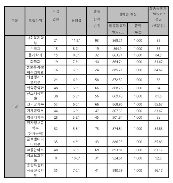 숭실대 다군 정시등급 2024 사진