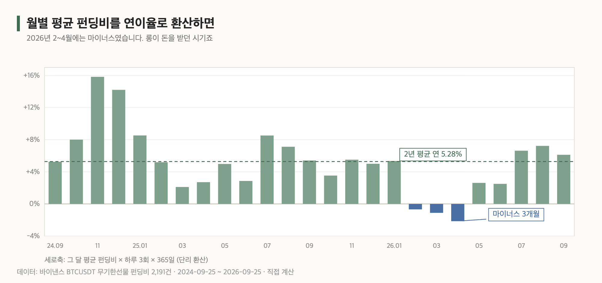 월별 평균 펀딩비의 연이율 환산
