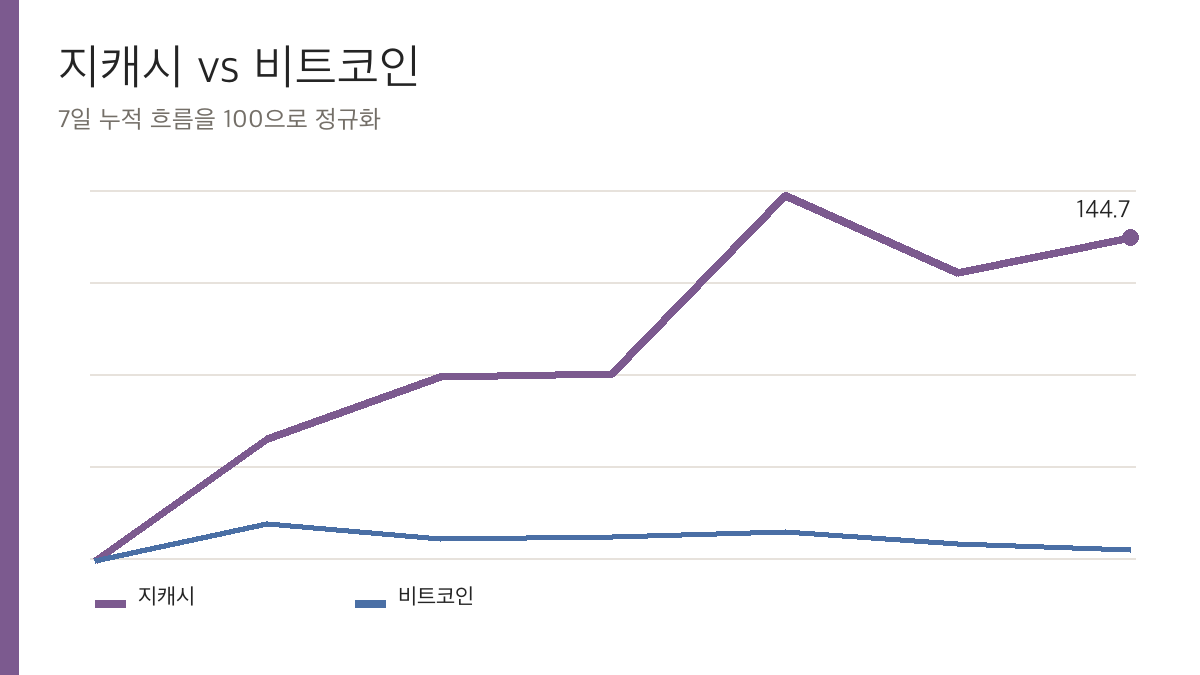 지캐시와 비트코인 최근 7일 누적 흐름 비교
