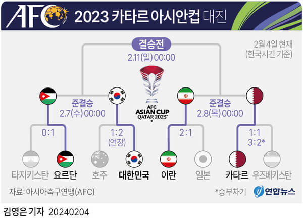 한국과 요르단 대진표