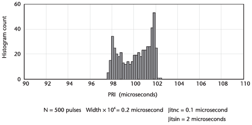 랜덤 jitter의 정현파 PRI 히스토그램-500 펄스