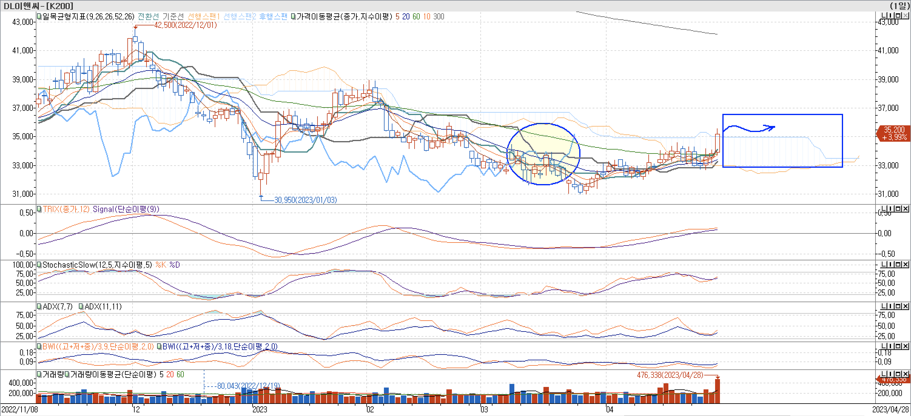 5. 보조지표 - TRIX, StochasticSlow, ADX(7, 11), BWI(9, 18)-DL이앤씨