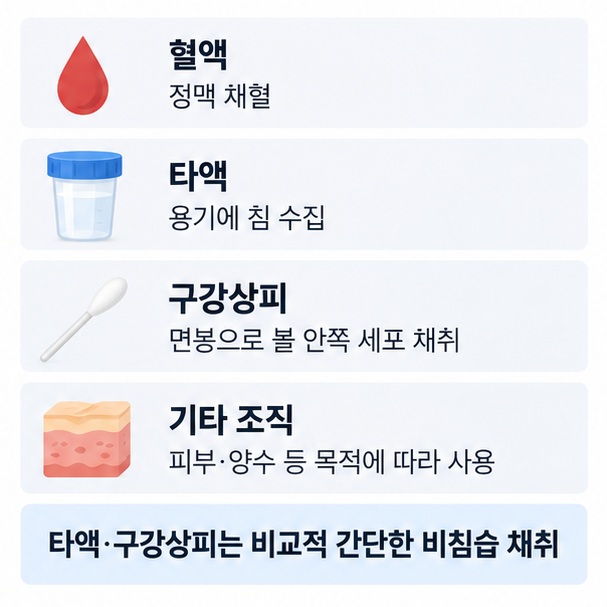 혈액 타액 구강상피 피부 양수 등 DNA 검사에 사용할 수 있는 검체와 채취 방법을 비교한 이미지
