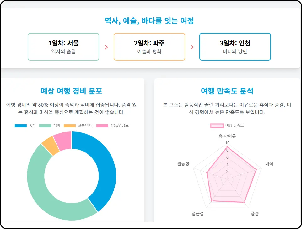 4050을 위한 수도권 2박 3일 힐링 여행 코스