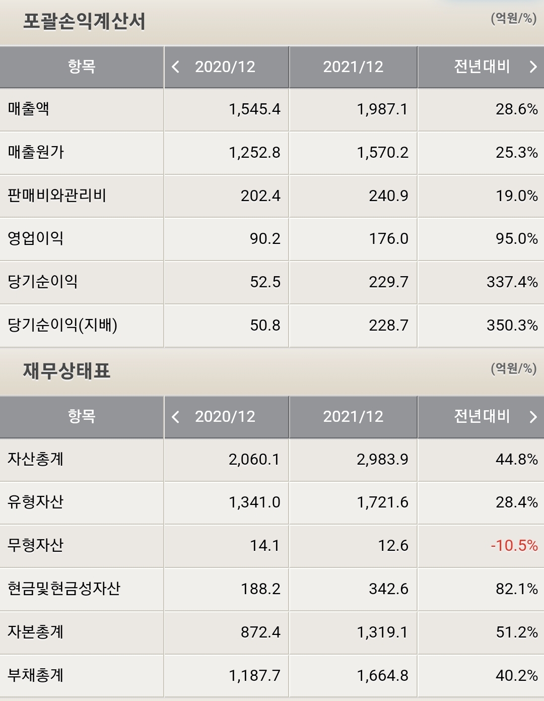 대주전자재료 재무제표