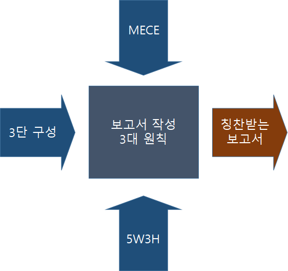 보고서 작성시 필요한 3대 원칙