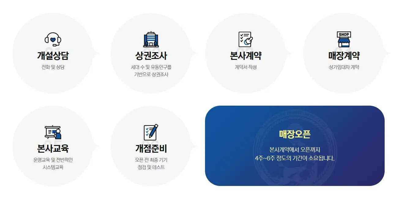 청년피자-개설-절차-6단계