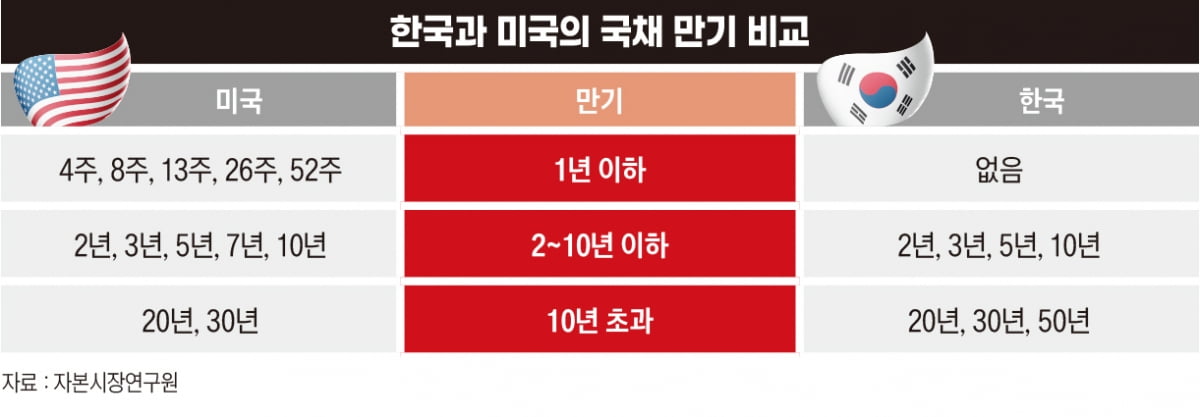 한국과 미국의 국채 만기 비교