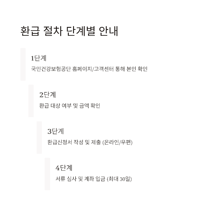 출국납부금 환급 방법