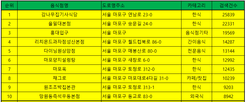 마포 맛집 방문순위 TOP 50