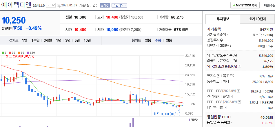 에이텍티앤 차트
