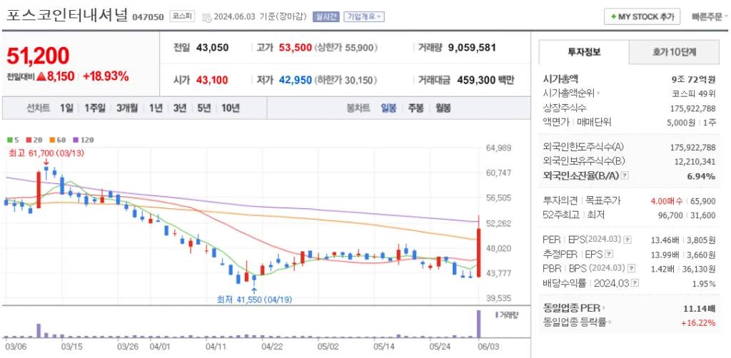 시추 관련주 포스코인터내셔널 주가 차트
