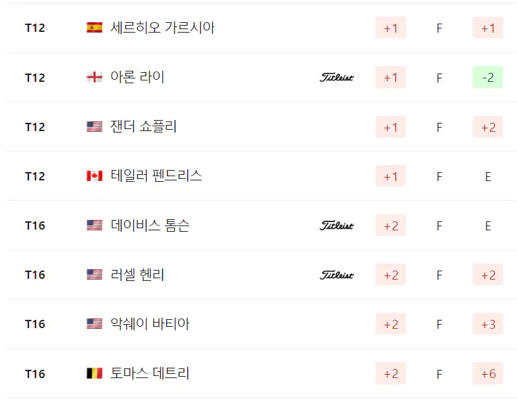 US오픈 3라운드 순위