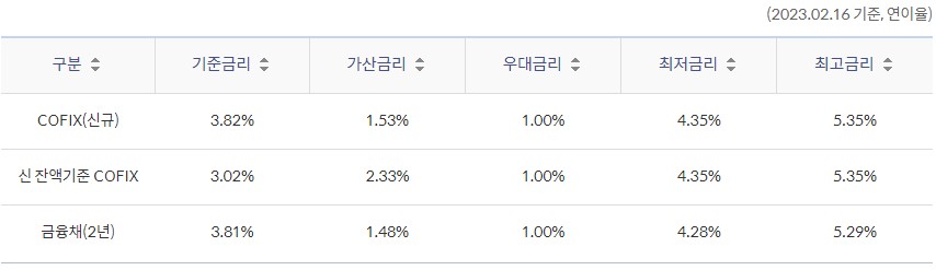 신한 전세대출(주택금융공사) - 신한은행 부동산담보대출 금리비교