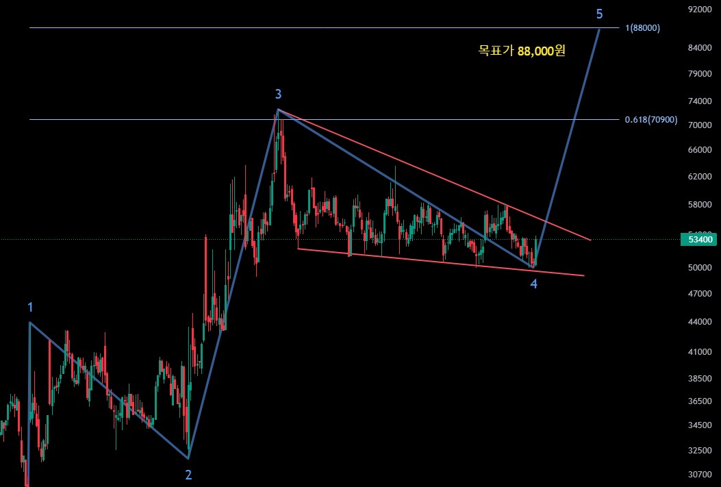 유한양행 주봉 로그차트