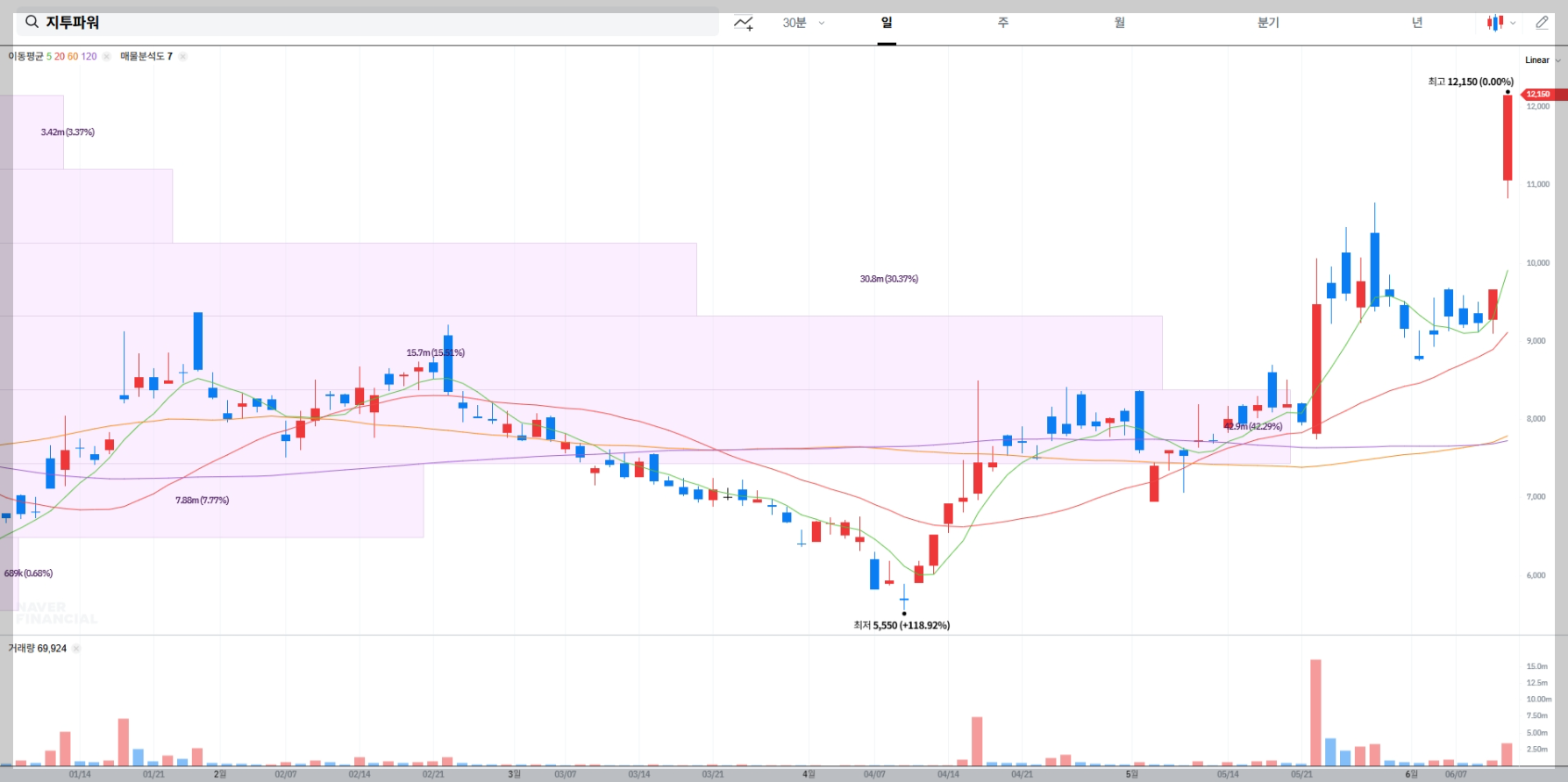 지투파워 현재 주가 차트