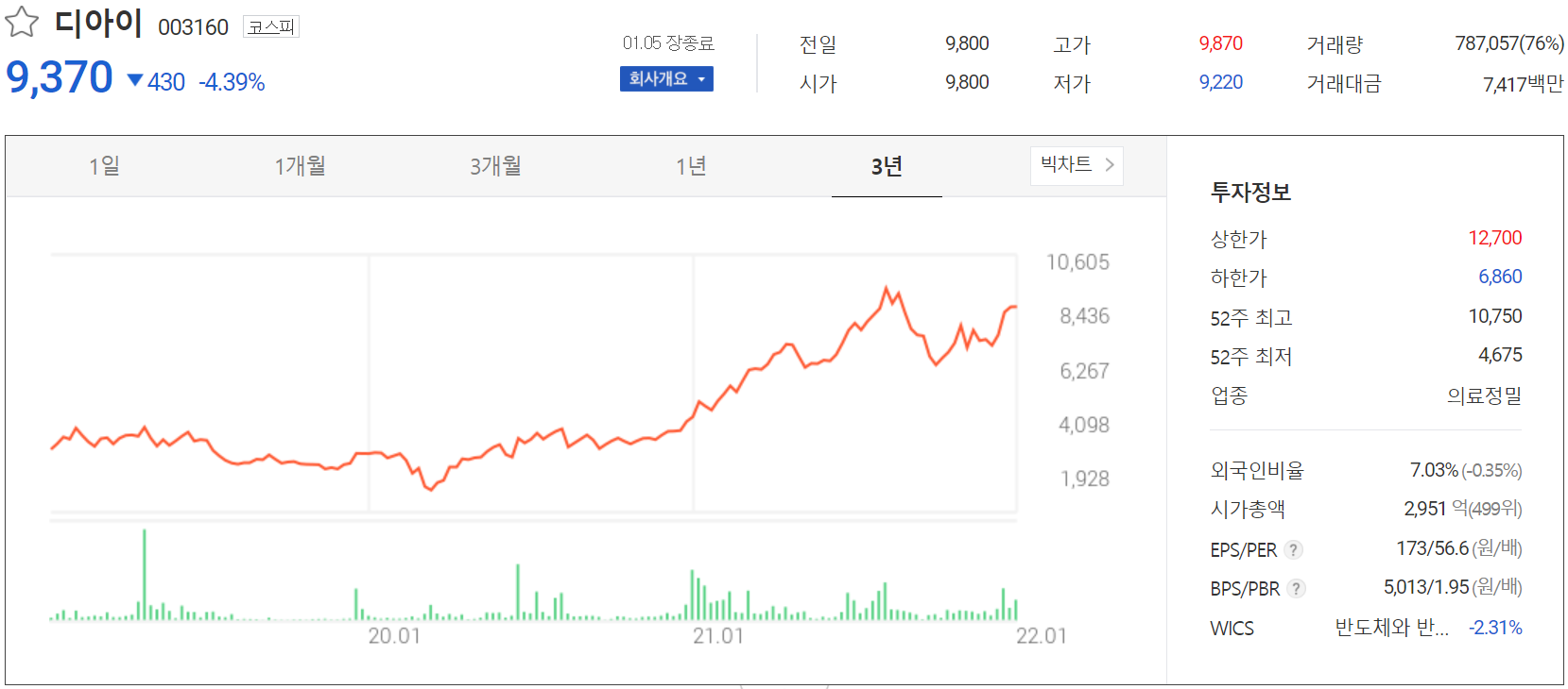 디아이 주가 정보(2022.01.05)