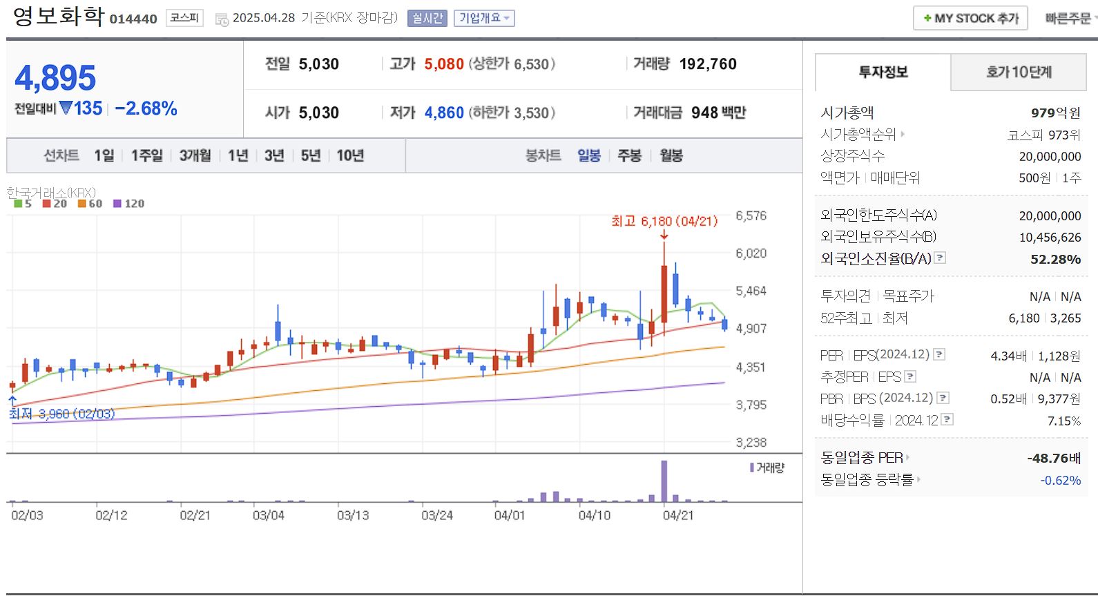 세종시 행정수도 이전 관련주 대장주 영보화학 일봉 차트