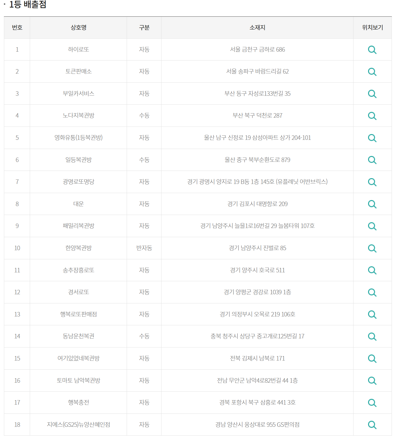 로또 당첨판매점
