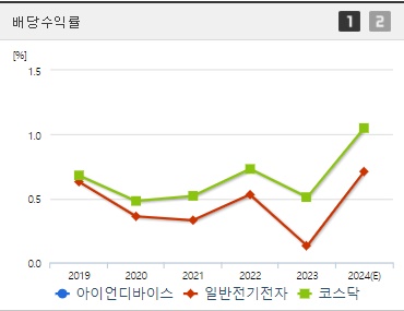 아이언디바이스 배당수익률