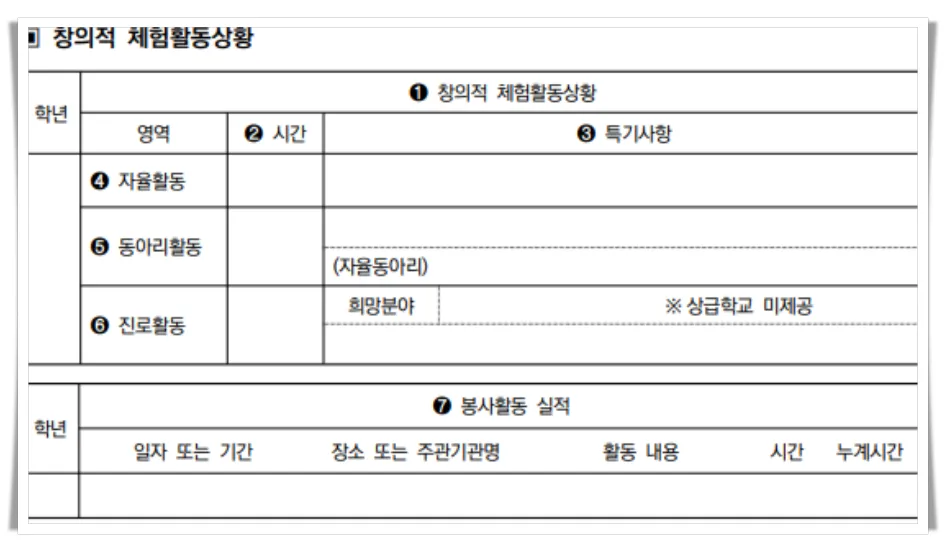 창의적 체험활동상황 기록란