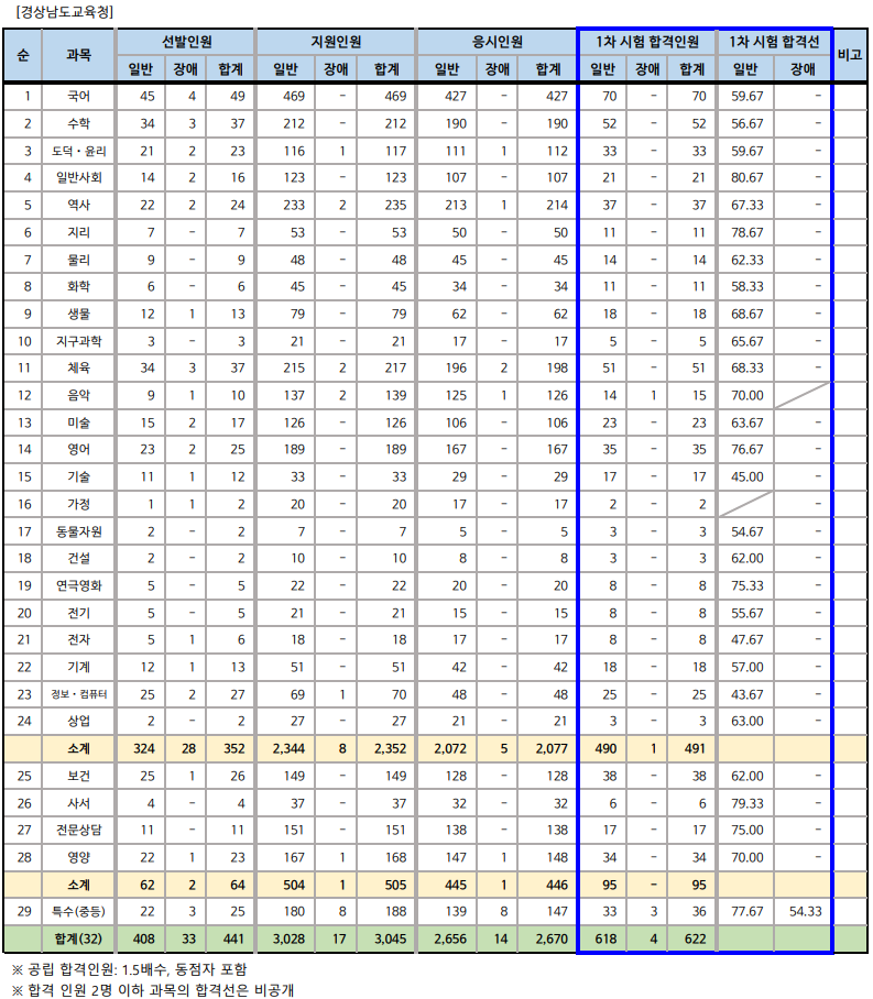 2025 경상남도 교육청 중등 임용고시 1차 합격자 및 커트라인