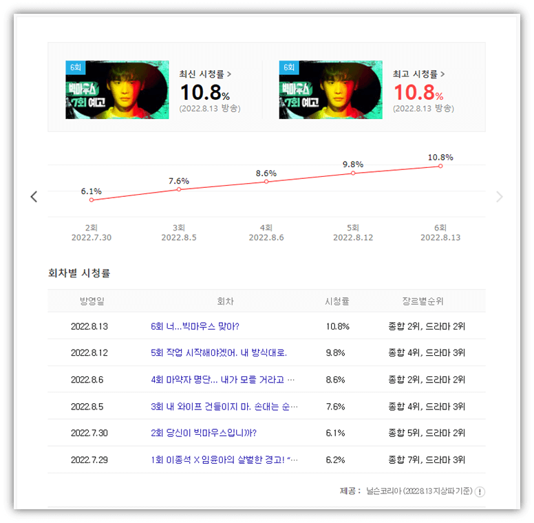 빅마우스-드라마-시청률