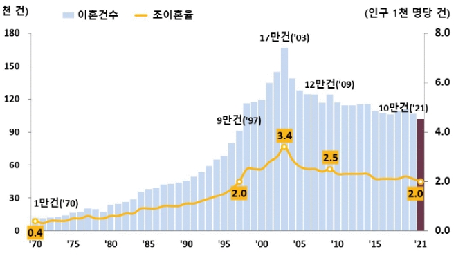 우리나라 조이혼율을 나타내는 그래프이며, 2021년 기준 2명을 나타내고 있습니다.