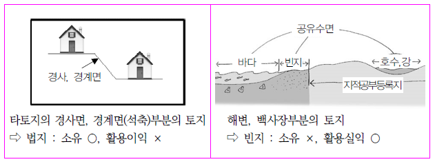 법지와 빈지의 차이