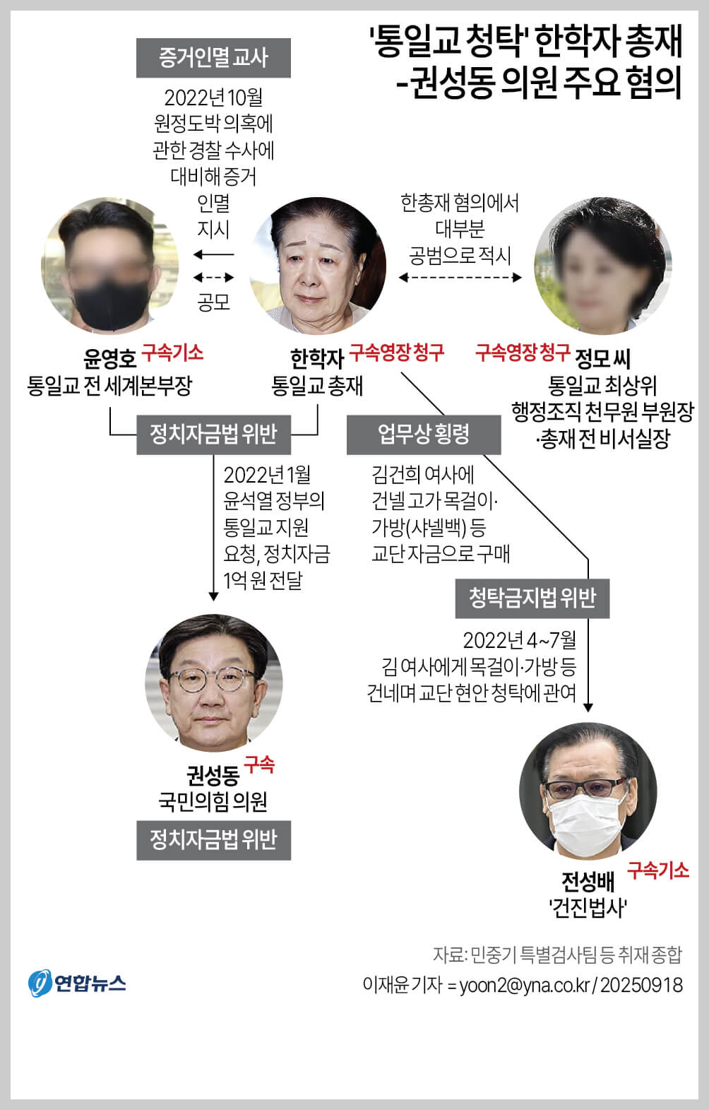 통일교 총재 한학자 구속심사 임박—‘정교유착’ 의혹의 핵심
